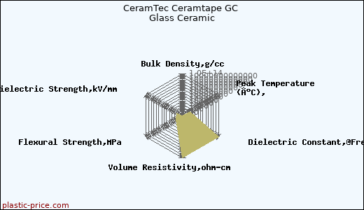 CeramTec Ceramtape GC Glass Ceramic