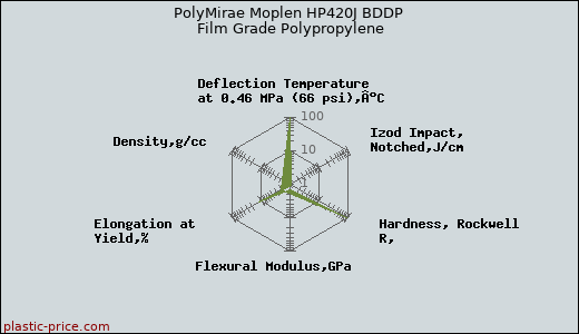 PolyMirae Moplen HP420J BDDP Film Grade Polypropylene