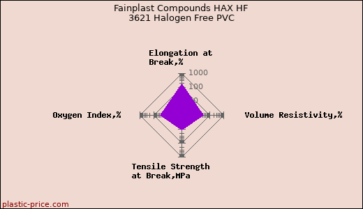 Fainplast Compounds HAX HF 3621 Halogen Free PVC