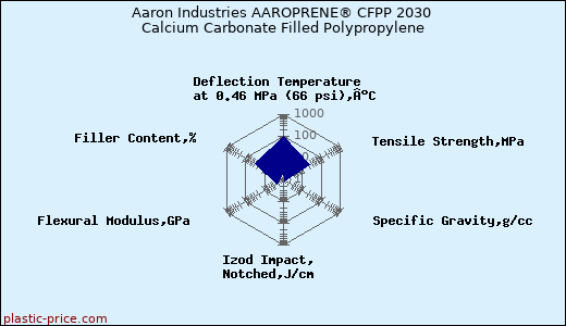 Aaron Industries AAROPRENE® CFPP 2030 Calcium Carbonate Filled Polypropylene