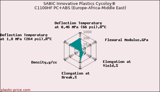SABIC Innovative Plastics Cycoloy® C1100HF PC+ABS (Europe-Africa-Middle East)
