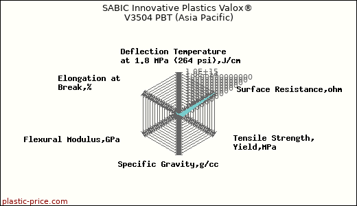 SABIC Innovative Plastics Valox® V3504 PBT (Asia Pacific)