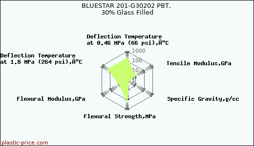 BLUESTAR 201-G30202 PBT, 30% Glass Filled