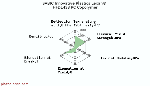 SABIC Innovative Plastics Lexan® HFD1433 PC Copolymer