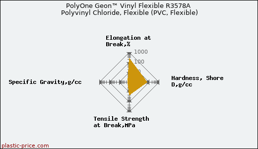 PolyOne Geon™ Vinyl Flexible R3578A Polyvinyl Chloride, Flexible (PVC, Flexible)