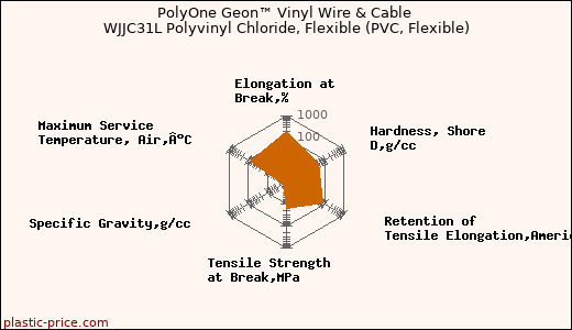 PolyOne Geon™ Vinyl Wire & Cable WJJC31L Polyvinyl Chloride, Flexible (PVC, Flexible)