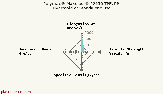 Polymax® Maxelast® P2650 TPE, PP Overmold or Standalone use