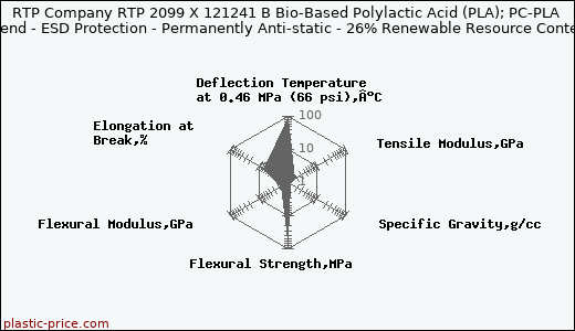 RTP Company RTP 2099 X 121241 B Bio-Based Polylactic Acid (PLA); PC-PLA Blend - ESD Protection - Permanently Anti-static - 26% Renewable Resource Content