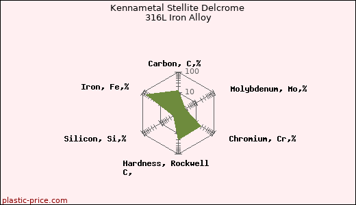 Kennametal Stellite Delcrome 316L Iron Alloy