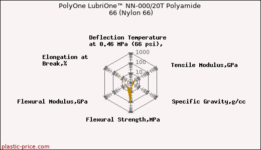 PolyOne LubriOne™ NN-000/20T Polyamide 66 (Nylon 66)