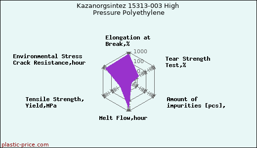 Kazanorgsintez 15313-003 High Pressure Polyethylene