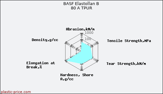 BASF Elastollan B 80 A TPUR