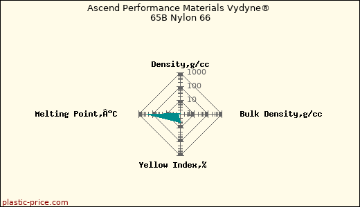 Ascend Performance Materials Vydyne® 65B Nylon 66