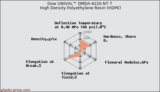 Dow UNIVAL™ DMDA-6220 NT 7 High Density Polyethylene Resin (HDPE)