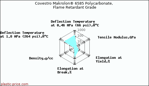 Covestro Makrolon® 6585 Polycarbonate, Flame Retardant Grade