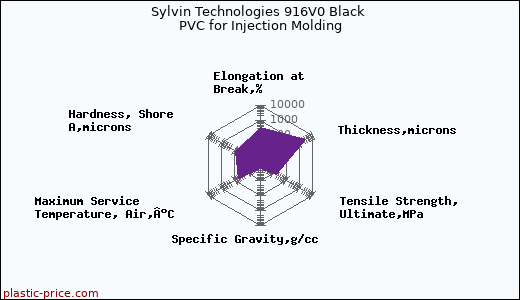 Sylvin Technologies 916V0 Black PVC for Injection Molding