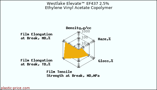 Westlake Elevate™ EF437 2.5% Ethylene Vinyl Acetate Copolymer