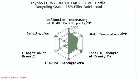 Toyobo ECOVYLOPET® EMC2301 PET Bottle Recycling Grade, 15% Filler Reinforced