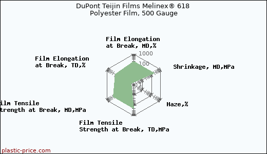 DuPont Teijin Films Melinex® 618 Polyester Film, 500 Gauge