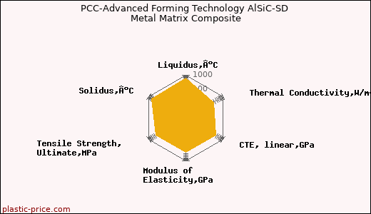 PCC-Advanced Forming Technology AlSiC-SD Metal Matrix Composite