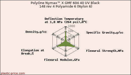 PolyOne Nymax™ X GMF 604 40 UV Black 148 rev 4 Polyamide 6 (Nylon 6)