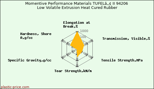 Momentive Performance Materials TUFELâ„¢ II 94206 Low Volatile Extrusion Heat Cured Rubber