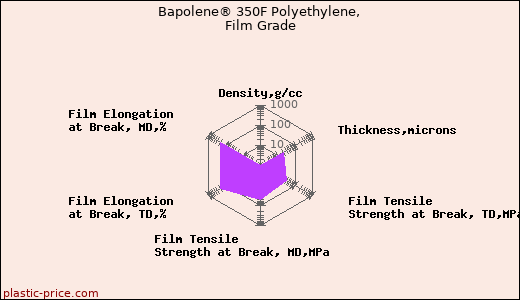 Bapolene® 350F Polyethylene, Film Grade