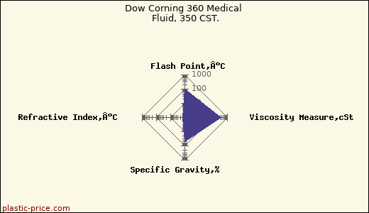 Dow Corning 360 Medical Fluid, 350 CST.