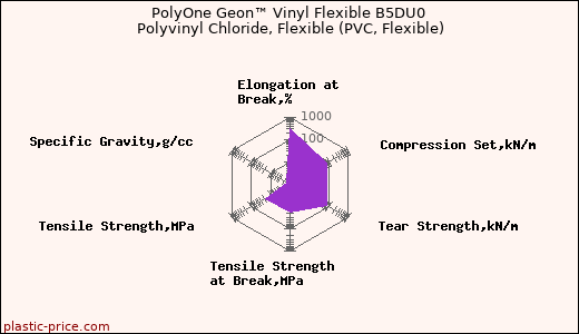 PolyOne Geon™ Vinyl Flexible B5DU0 Polyvinyl Chloride, Flexible (PVC, Flexible)