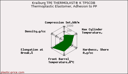 Kraiburg TPE THERMOLAST® K TP5CDB Thermoplastic Elastomer, Adhesion to PP