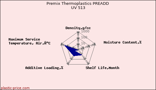 Premix Thermoplastics PREADD UV 513