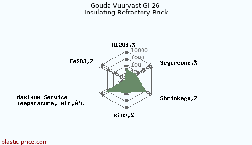Gouda Vuurvast GI 26 Insulating Refractory Brick