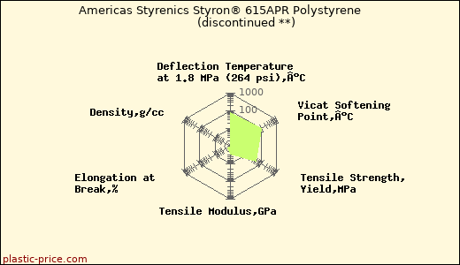 Americas Styrenics Styron® 615APR Polystyrene               (discontinued **)