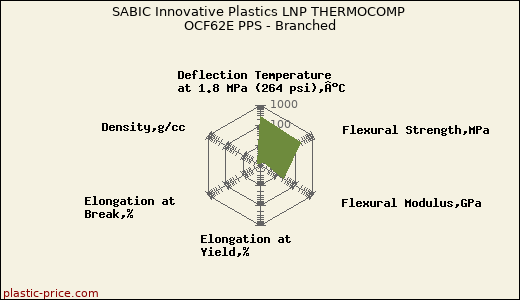 SABIC Innovative Plastics LNP THERMOCOMP OCF62E PPS - Branched