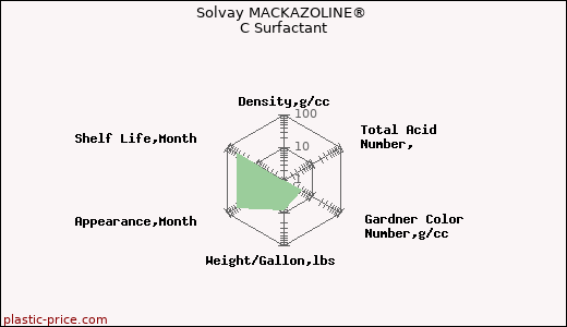 Solvay MACKAZOLINE® C Surfactant