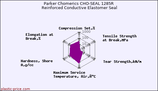 Parker Chomerics CHO-SEAL 1285R Reinforced Conductive Elastomer Seal