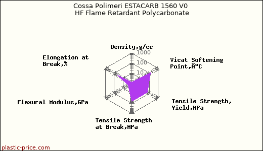Cossa Polimeri ESTACARB 1560 V0 HF Flame Retardant Polycarbonate