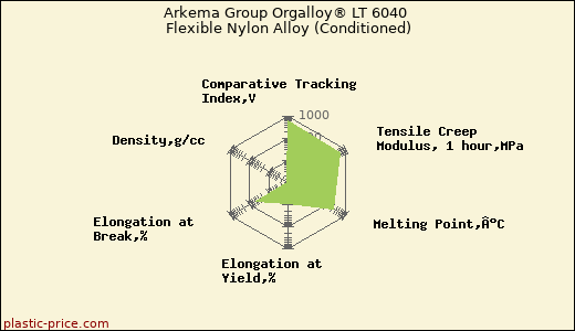 Arkema Group Orgalloy® LT 6040 Flexible Nylon Alloy (Conditioned)