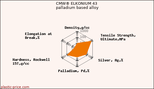 CMW® ELKONIUM 43 palladium based alloy