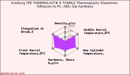 Kraiburg TPE THERMOLAST® K TC6MLZ Thermoplastic Elastomer, Adhesion to PC, ABS, low hardness