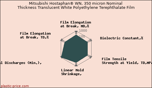 Mitsubishi Hostaphan® WN, 350 micron Nominal Thickness Translucent White Polyethylene Terephthalate Film