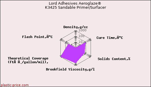 Lord Adhesives Aeroglaze® K3425 Sandable Primer/Surfacer