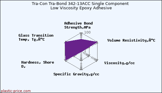 Tra-Con Tra-Bond 342-13ACC Single Component Low Viscosity Epoxy Adhesive