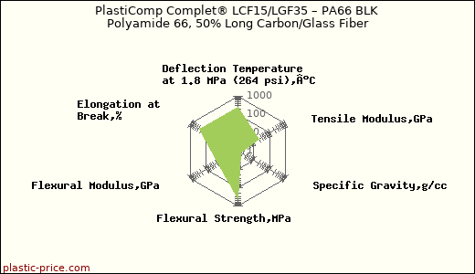 PlastiComp Complet® LCF15/LGF35 – PA66 BLK Polyamide 66, 50% Long Carbon/Glass Fiber