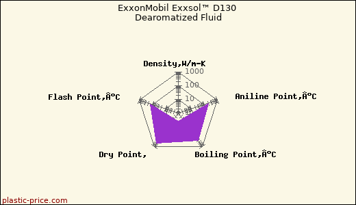 ExxonMobil Exxsol™ D130 Dearomatized Fluid