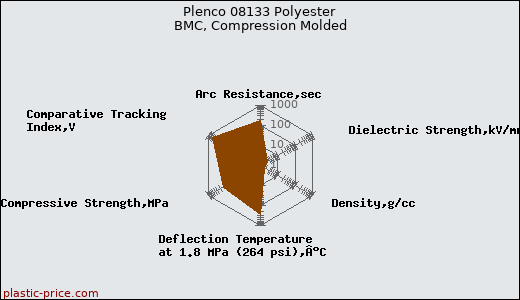 Plenco 08133 Polyester BMC, Compression Molded