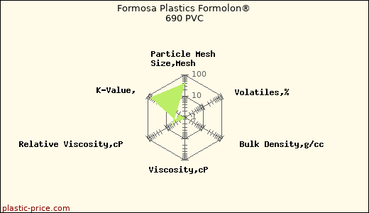 Formosa Plastics Formolon® 690 PVC