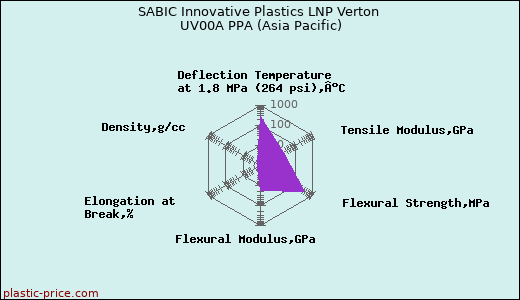 SABIC Innovative Plastics LNP Verton UV00A PPA (Asia Pacific)