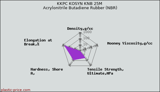 KKPC KOSYN KNB 25M Acrylonitrile Butadiene Rubber (NBR)