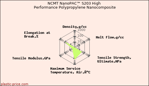 NCMT NanoPAC™ S203 High Performance Polypropylene Nanocomposite